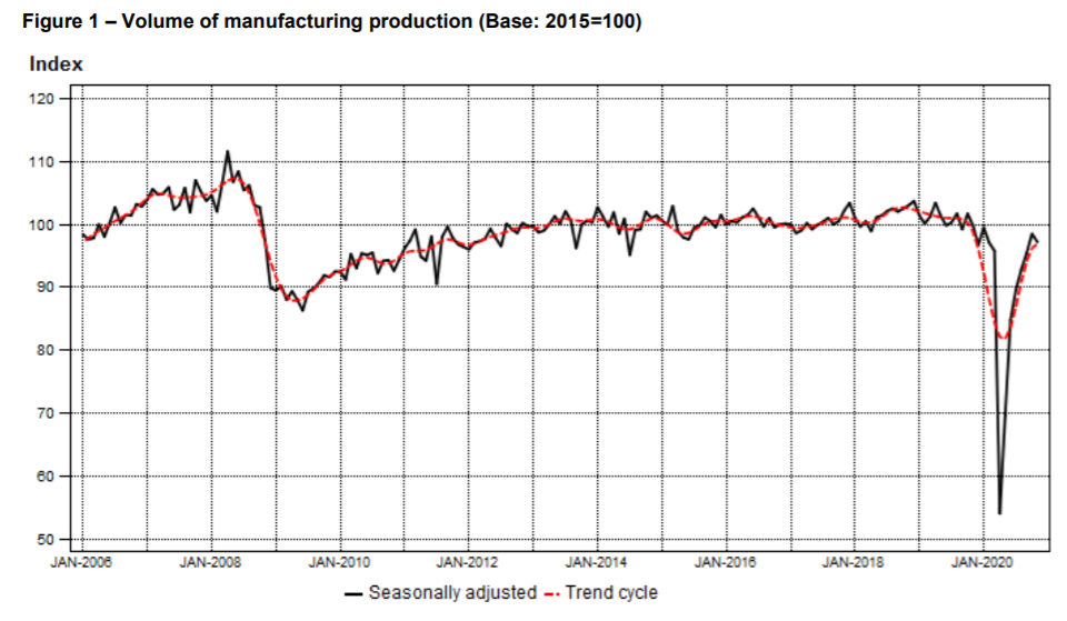 Seasonally Adjusted Volume of Manufacturing Production in South Africa up to November 2020