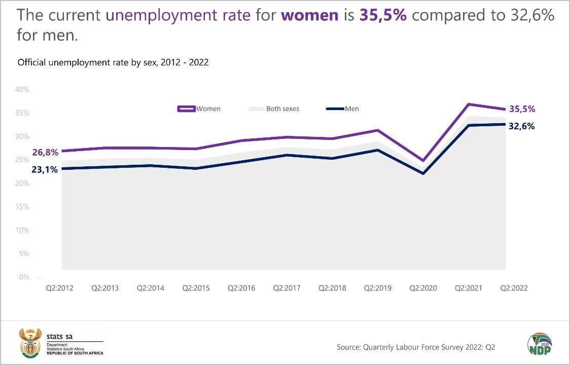Unemployment rate in South Africa, Men vs Women