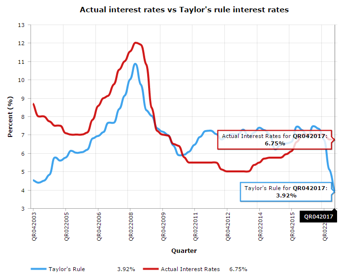 Taylors Rule and what it says about where South Africa's interest rates
