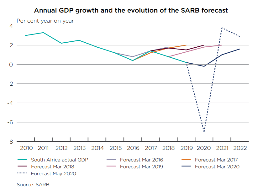 South Africa Gdp Growth